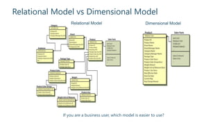 Relational Model vs Dimensional Model
Relational Model Dimensional Model
If you are a business user, which model is easier to use?
 