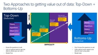Observation
Pattern
Theory
Hypothesis
What will
happen?
How can we
make it happen?
Predictive
Analytics
Prescriptive
Analytics
What
happened?
Why did
it happen?
Descriptive
Analytics
Diagnostic
Analytics
Confirmation
Theory
Hypothesis
Observation
Two Approaches to getting value out of data: Top-Down +
Bottoms-Up
 