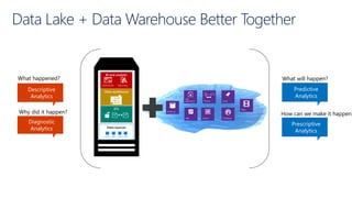 Data Lake + Data Warehouse Better Together
Data sources
What happened?
Descriptive
Analytics
Diagnostic
Analytics
Why did it happen?
What will happen?
Predictive
Analytics
Prescriptive
Analytics
How can we make it happen?
 