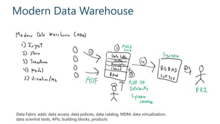 Modern Data Warehouse
Data Fabric adds: data access, data policies, data catalog, MDM, data virtualization,
data scientist tools, APIs, building blocks, products
 