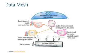 Data Mesh
Credit to Zhamak Dehghani
 