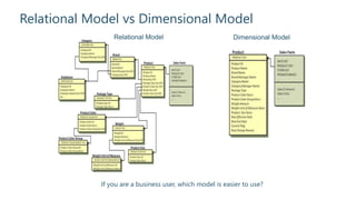 Relational Model vs Dimensional Model
Relational Model Dimensional Model
If you are a business user, which model is easier...
