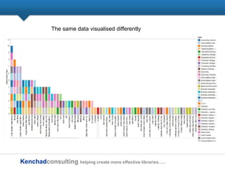 Kenchadconsulting helping create more effective libraries…..
The same data visualised differently
 