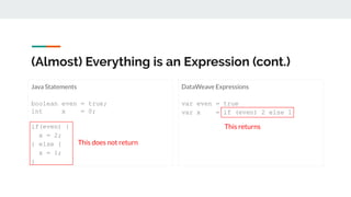 (Almost) Everything is an Expression (cont.)
Java Statements
boolean even = true;
int x = 0;
if(even) {
x = 2;
} else {
x = 1;
}
DataWeave Expressions
var even = true
var x = if (even) 2 else 1
This returns
This does not return
 