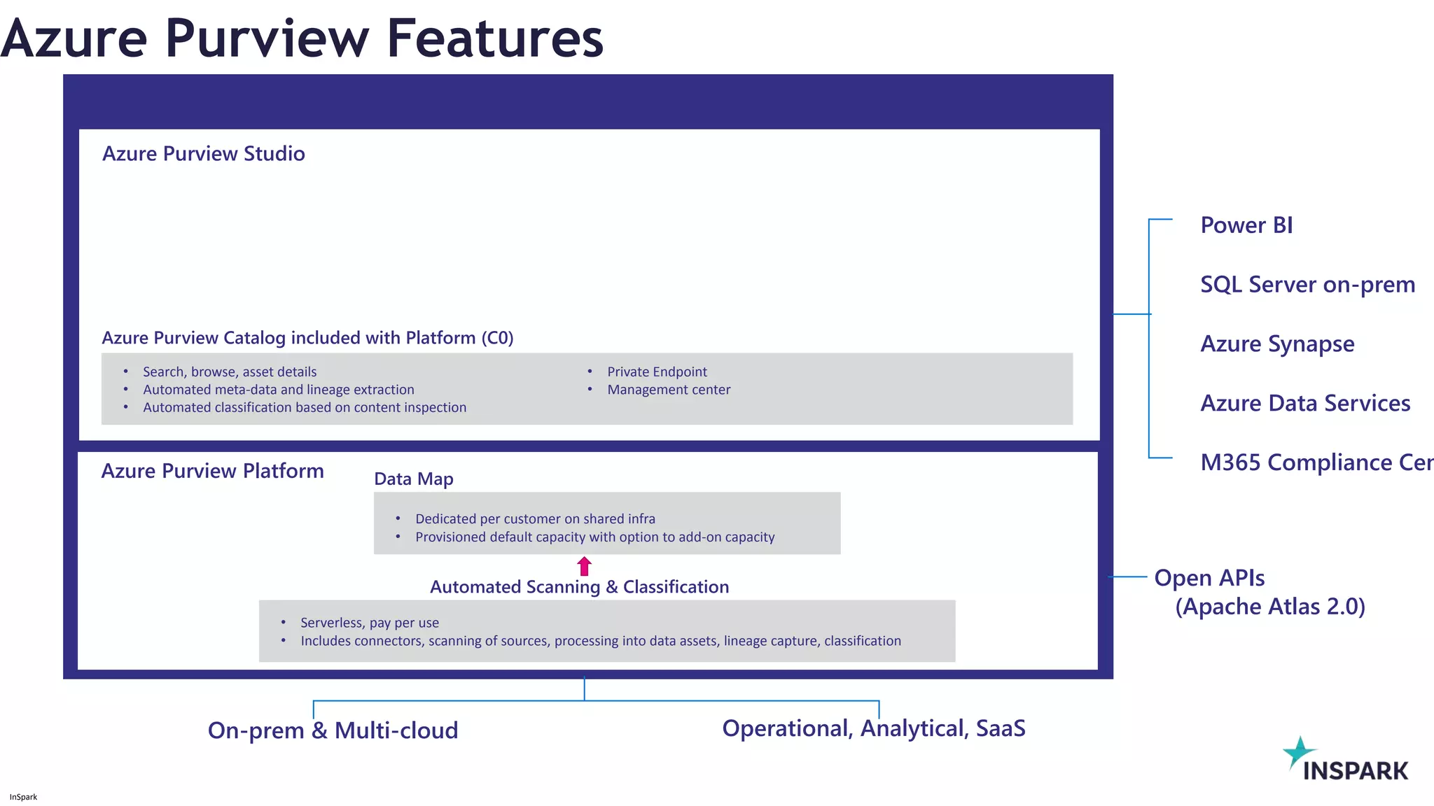 InSpark
Azure Purview Features
Azure Purview
Azure Purview Platform
Azure Purview Studio
Automated Scanning & Classification
• Dedicated per customer on shared infra
• Provisioned default capacity with option to add-on capacity
Data Map
• Serverless, pay per use
• Includes connectors, scanning of sources, processing into data assets, lineage capture, classification
• Search, browse, asset details
• Automated meta-data and lineage extraction
• Automated classification based on content inspection
• Private Endpoint
• Management center
On-prem & Multi-cloud Operational, Analytical, SaaS
Azure Purview Catalog included with Platform (C0)
Power BI
SQL Server on-prem
Azure Synapse
Azure Data Services
M365 Compliance Cen
Open APIs
(Apache Atlas 2.0)
 
