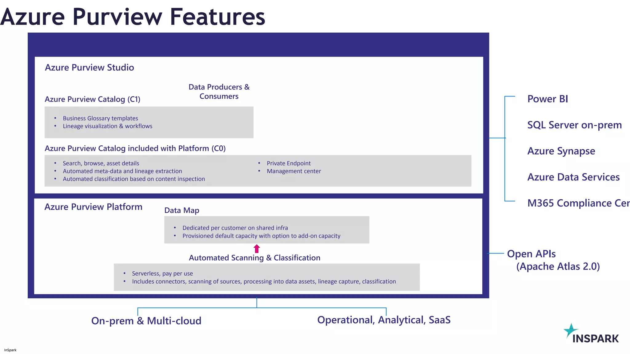 InSpark
Azure Purview Features
Azure Purview
Azure Purview Platform
Azure Purview Studio
Azure Purview Catalog (C1)
Automated Scanning & Classification
• Dedicated per customer on shared infra
• Provisioned default capacity with option to add-on capacity
Data Map
• Serverless, pay per use
• Includes connectors, scanning of sources, processing into data assets, lineage capture, classification
• Search, browse, asset details
• Automated meta-data and lineage extraction
• Automated classification based on content inspection
• Private Endpoint
• Management center
On-prem & Multi-cloud Operational, Analytical, SaaS
• Business Glossary templates
• Lineage visualization & workflows
Azure Purview Catalog included with Platform (C0)
Data Producers &
Consumers
Open APIs
(Apache Atlas 2.0)
Power BI
SQL Server on-prem
Azure Synapse
Azure Data Services
M365 Compliance Cen
 