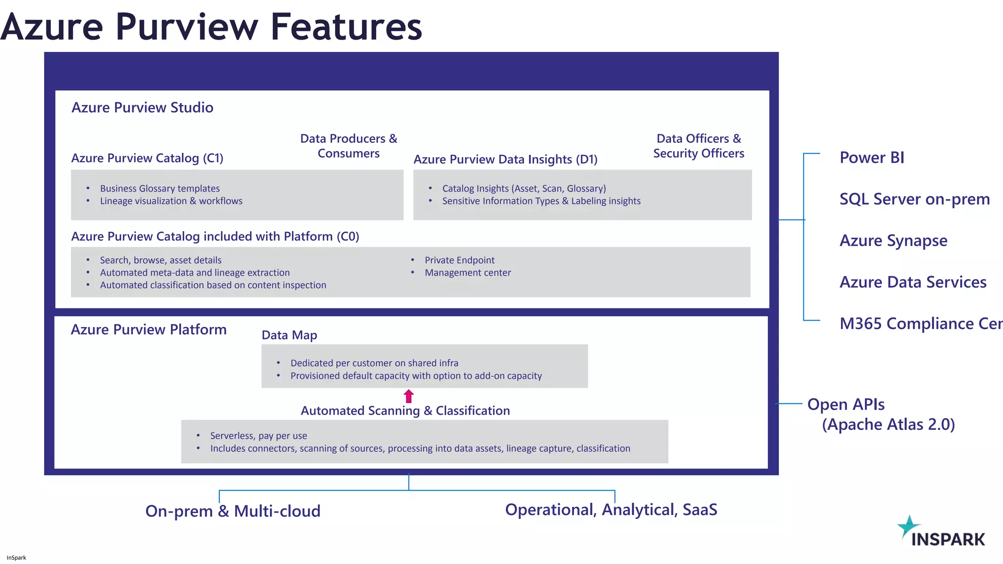 InSpark
Azure Purview Features
Azure Purview
Azure Purview Platform
Azure Purview Studio
Azure Purview Catalog (C1)
Automated Scanning & Classification
• Dedicated per customer on shared infra
• Provisioned default capacity with option to add-on capacity
Data Map
• Serverless, pay per use
• Includes connectors, scanning of sources, processing into data assets, lineage capture, classification
• Search, browse, asset details
• Automated meta-data and lineage extraction
• Automated classification based on content inspection
• Private Endpoint
• Management center
On-prem & Multi-cloud Operational, Analytical, SaaS
Azure Purview Data Insights (D1)
• Business Glossary templates
• Lineage visualization & workflows
Azure Purview Catalog included with Platform (C0)
• Catalog Insights (Asset, Scan, Glossary)
• Sensitive Information Types & Labeling insights
Data Producers &
Consumers
Data Officers &
Security Officers
Open APIs
(Apache Atlas 2.0)
Power BI
SQL Server on-prem
Azure Synapse
Azure Data Services
M365 Compliance Cen
 