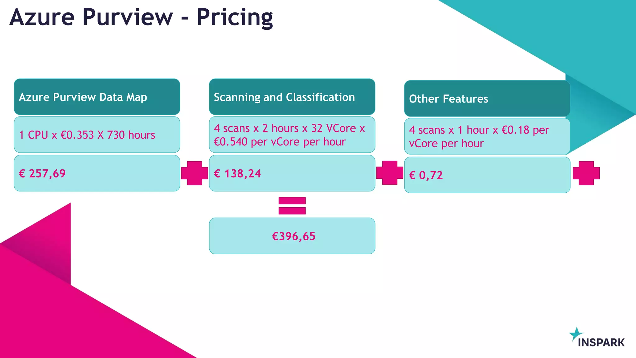 InSpark
Azure Purview - Pricing
Azure Purview Data Map
1 CPU x €0.353 X 730 hours
€ 257,69
Scanning and Classification
4 scans x 2 hours x 32 VCore x
€0.540 per vCore per hour
€ 138,24
Other Features
4 scans x 1 hour x €0.18 per
vCore per hour
€ 0,72
€396,65
 