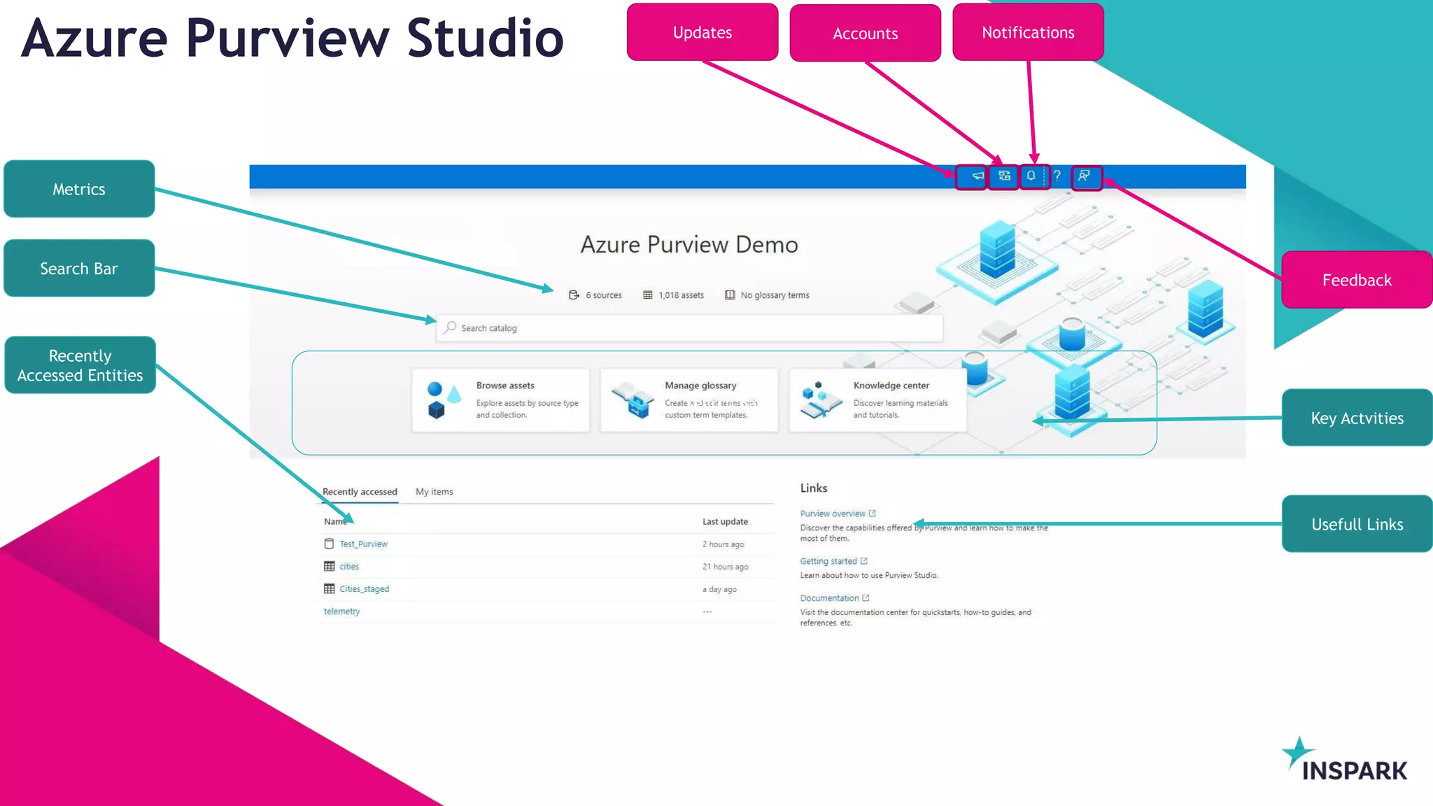 InSpark
Azure Purview Studio Updates Accounts Notifications
Feedback
Metrics
Search Bar
Usefull Links
Recently
Accessed Entities
Search Bar
Key Actvities
 