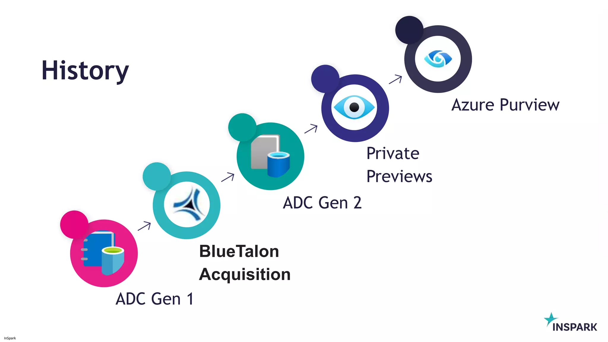 InSpark
History
Private
Previews
Azure Purview
BlueTalon
Acquisition
ADC Gen 2
ADC Gen 1
 