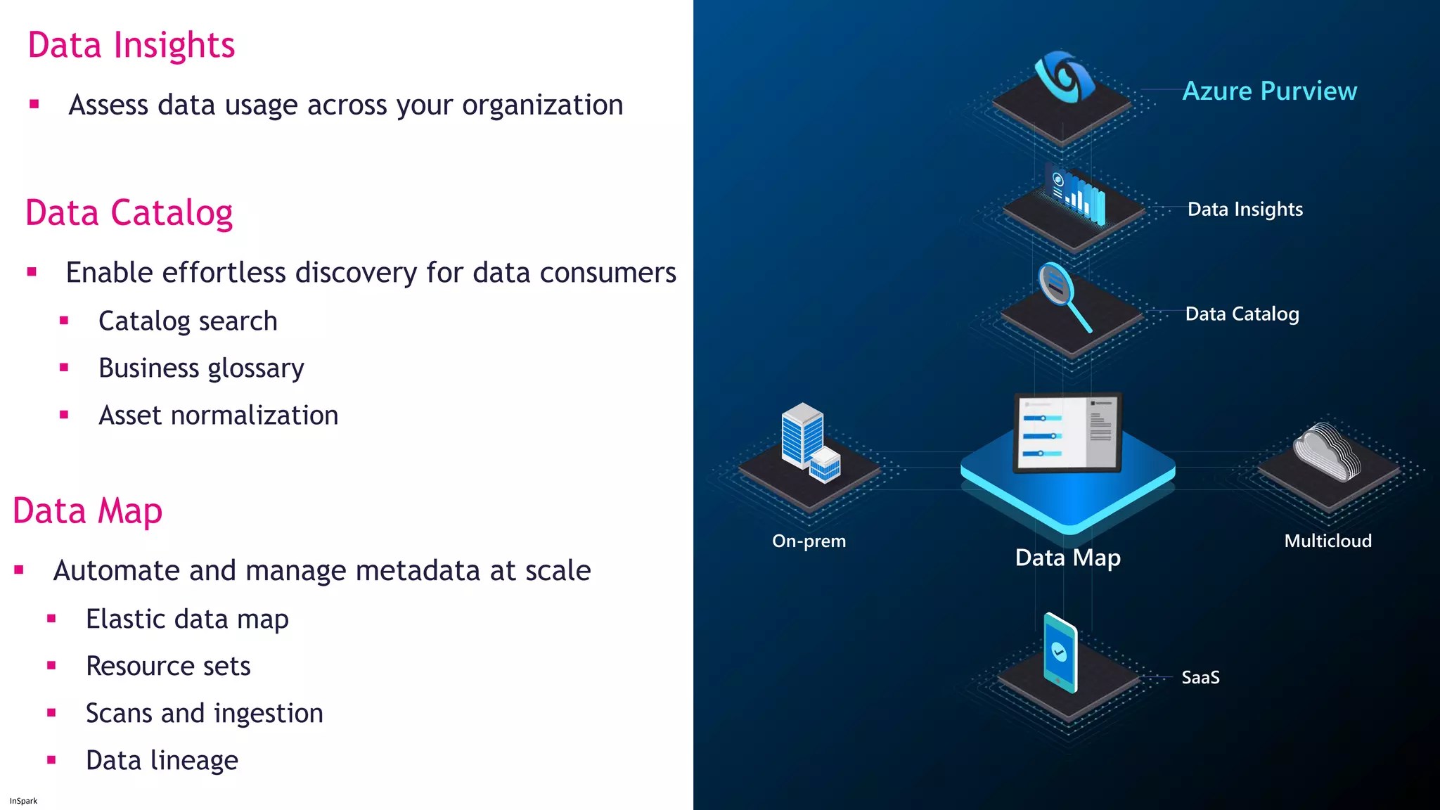 InSpark
Data Map
Multicloud
On-prem
Data Insights
Azure Purview
Data Catalog
SaaS
Data Map
 Automate and manage metadata at scale
 Elastic data map
 Resource sets
 Scans and ingestion
 Data lineage
Data Catalog
 Enable effortless discovery for data consumers
 Catalog search
 Business glossary
 Asset normalization
Data Insights
 Assess data usage across your organization
 