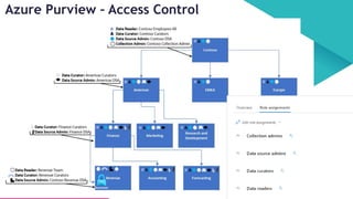 InSpark
Azure Purview – Access Control
Data Source Administrator Data Reader Data Curator
 