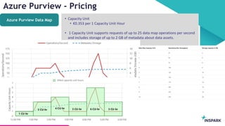 InSpark
Azure Purview - Pricing
• Capacity Unit
• €0.353 per 1 Capacity Unit Hour
• 1 Capacity Unit supports requests of up to 25 data map operations per second
and includes storage of up to 2 GB of metadata about data assets.
Azure Purview Data Map
 