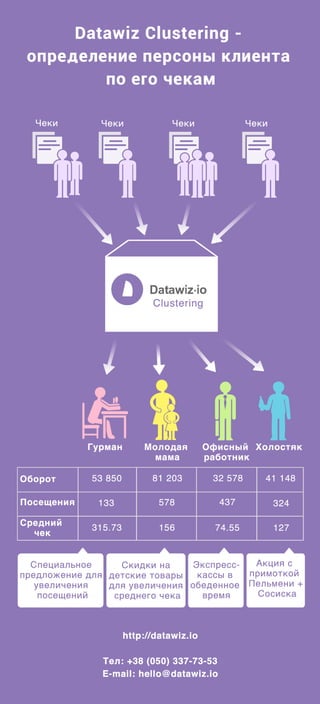 Datawiz Сlustering - определение персоны клиента