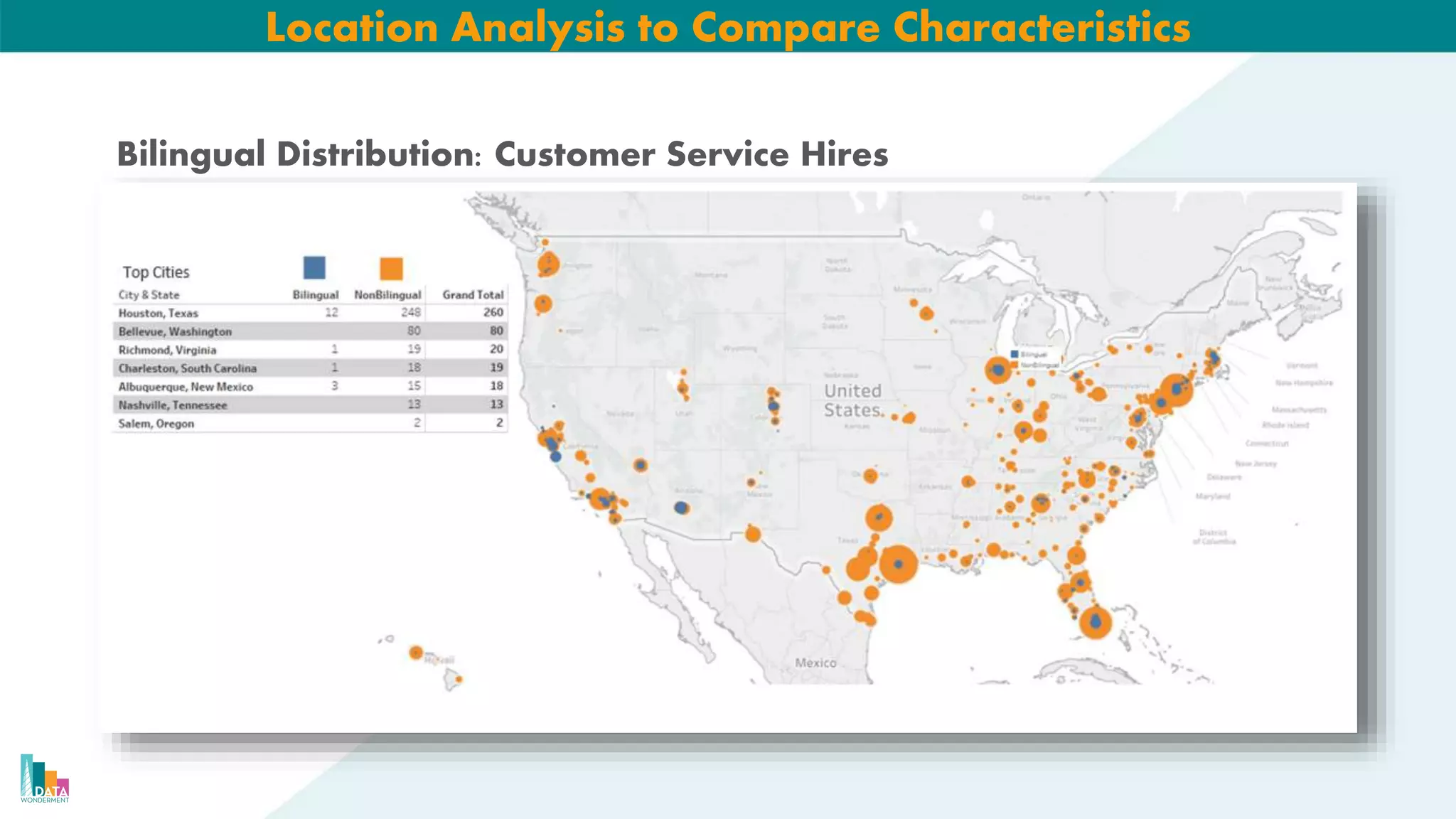 Bilingual Distribution: Customer Service Hires
Location Analysis to Compare Characteristics
 
