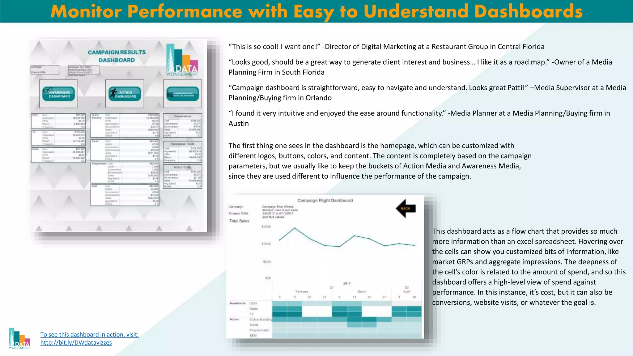 Monitor Performance with Easy to Understand Dashboards
“This is so cool! I want one!” -Director of Digital Marketing at a Restaurant Group in Central Florida
“Looks good, should be a great way to generate client interest and business… I like it as a road map.” -Owner of a Media
Planning Firm in South Florida
“Campaign dashboard is straightforward, easy to navigate and understand. Looks great Patti!” –Media Supervisor at a Media
Planning/Buying firm in Orlando
“I found it very intuitive and enjoyed the ease around functionality.” -Media Planner at a Media Planning/Buying firm in
Austin
The first thing one sees in the dashboard is the homepage, which can be customized with
different logos, buttons, colors, and content. The content is completely based on the campaign
parameters, but we usually like to keep the buckets of Action Media and Awareness Media,
since they are used different to influence the performance of the campaign.
This dashboard acts as a flow chart that provides so much
more information than an excel spreadsheet. Hovering over
the cells can show you customized bits of information, like
market GRPs and aggregate impressions. The deepness of
the cell’s color is related to the amount of spend, and so this
dashboard offers a high-level view of spend against
performance. In this instance, it’s cost, but it can also be
conversions, website visits, or whatever the goal is.
To see this dashboard in action, visit:
http://bit.ly/DWdatavizzes
 