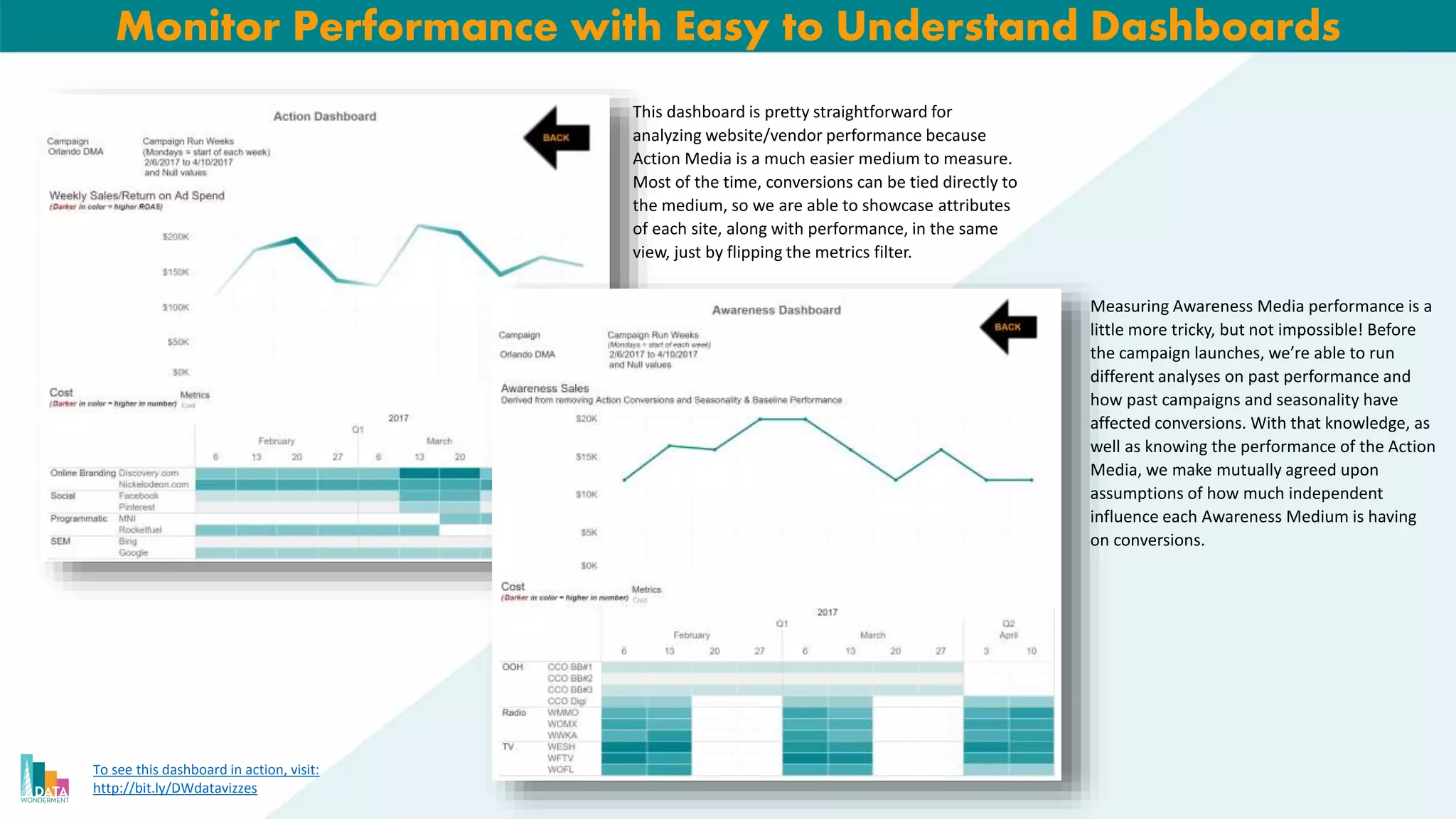 Monitor Performance with Easy to Understand Dashboards
This dashboard is pretty straightforward for
analyzing website/vendor performance because
Action Media is a much easier medium to measure.
Most of the time, conversions can be tied directly to
the medium, so we are able to showcase attributes
of each site, along with performance, in the same
view, just by flipping the metrics filter.
Measuring Awareness Media performance is a
little more tricky, but not impossible! Before
the campaign launches, we’re able to run
different analyses on past performance and
how past campaigns and seasonality have
affected conversions. With that knowledge, as
well as knowing the performance of the Action
Media, we make mutually agreed upon
assumptions of how much independent
influence each Awareness Medium is having
on conversions.
To see this dashboard in action, visit:
http://bit.ly/DWdatavizzes
 