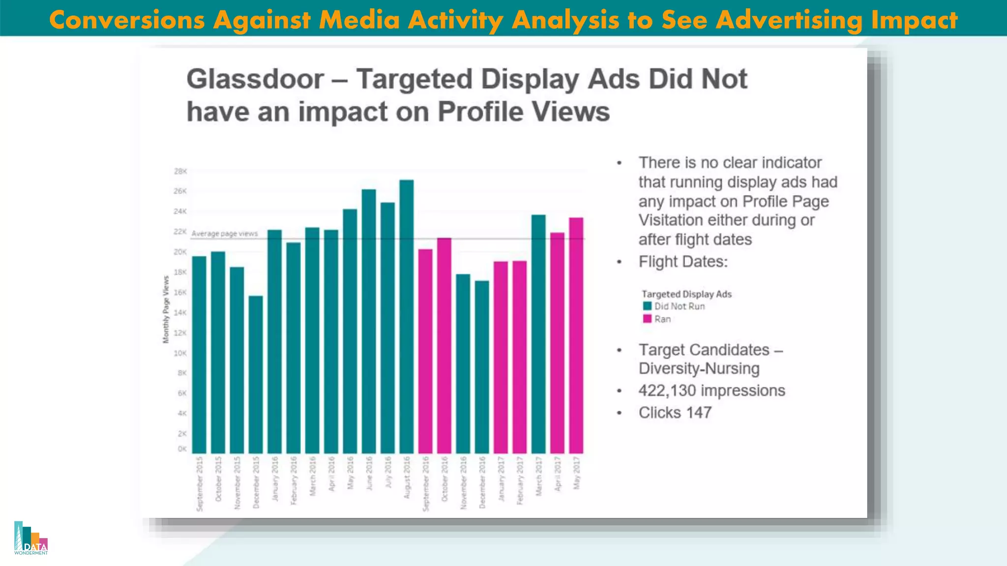 Conversions Against Media Activity Analysis to See Advertising Impact
 