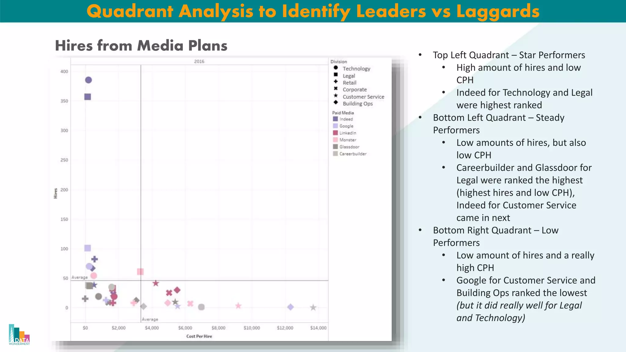Quadrant Analysis to Identify Leaders vs Laggards
• Top Left Quadrant – Star Performers
• High amount of hires and low
CPH
• Indeed for Technology and Legal
were highest ranked
• Bottom Left Quadrant – Steady
Performers
• Low amounts of hires, but also
low CPH
• Careerbuilder and Glassdoor for
Legal were ranked the highest
(highest hires and low CPH),
Indeed for Customer Service
came in next
• Bottom Right Quadrant – Low
Performers
• Low amount of hires and a really
high CPH
• Google for Customer Service and
Building Ops ranked the lowest
(but it did really well for Legal
and Technology)
Hires from Media Plans
 