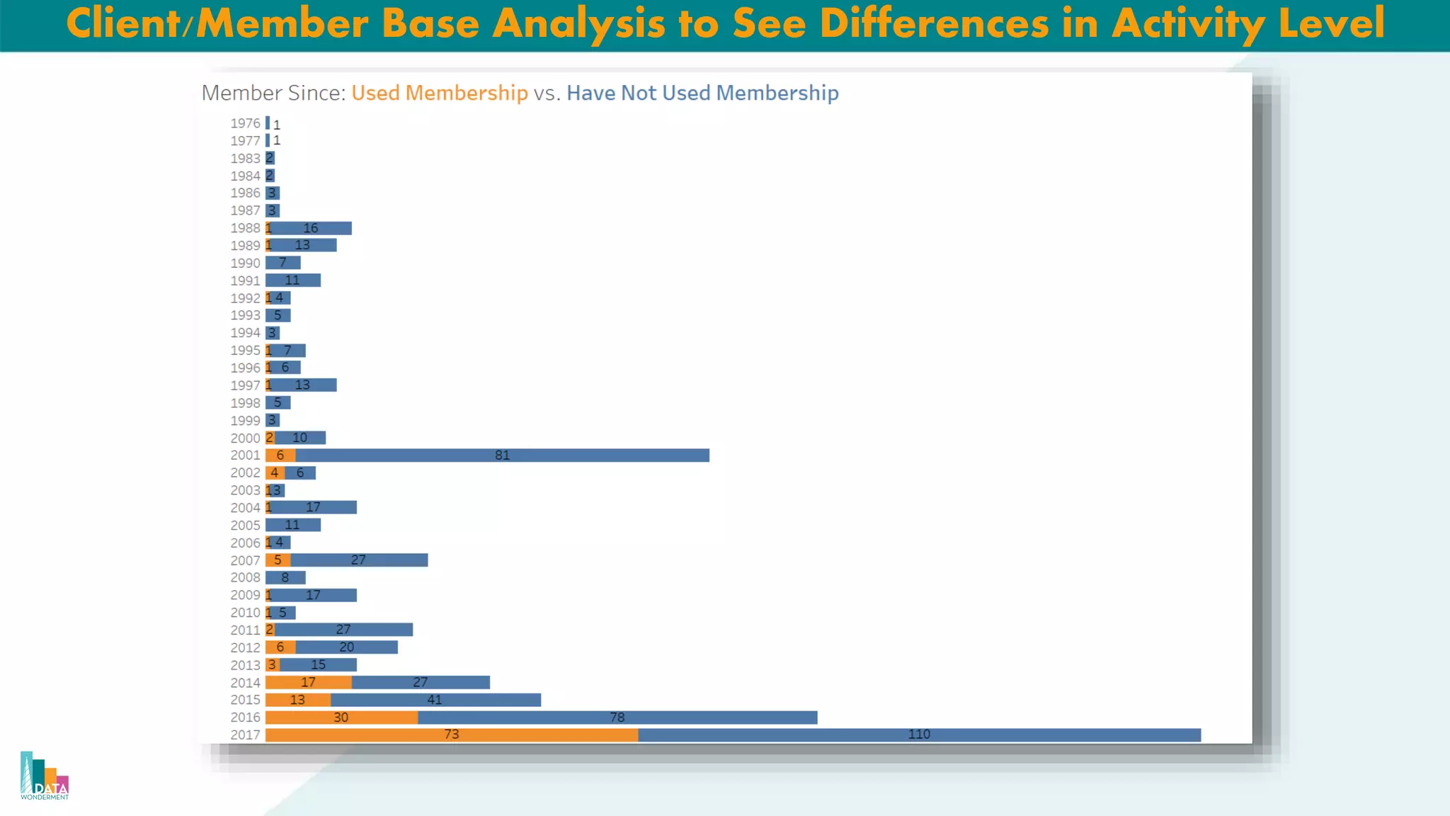 Client/Member Base Analysis to See Differences in Activity Level
 