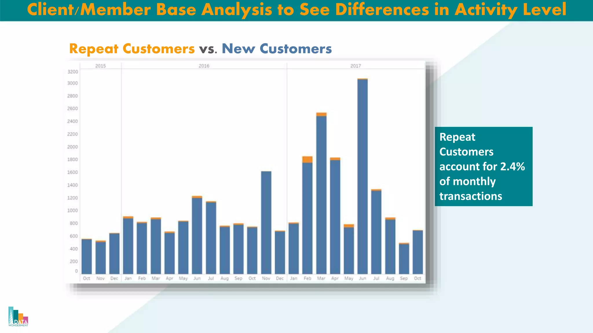 Repeat Customers vs. New Customers
Repeat
Customers
account for 2.4%
of monthly
transactions
Client/Member Base Analysis to See Differences in Activity Level
 