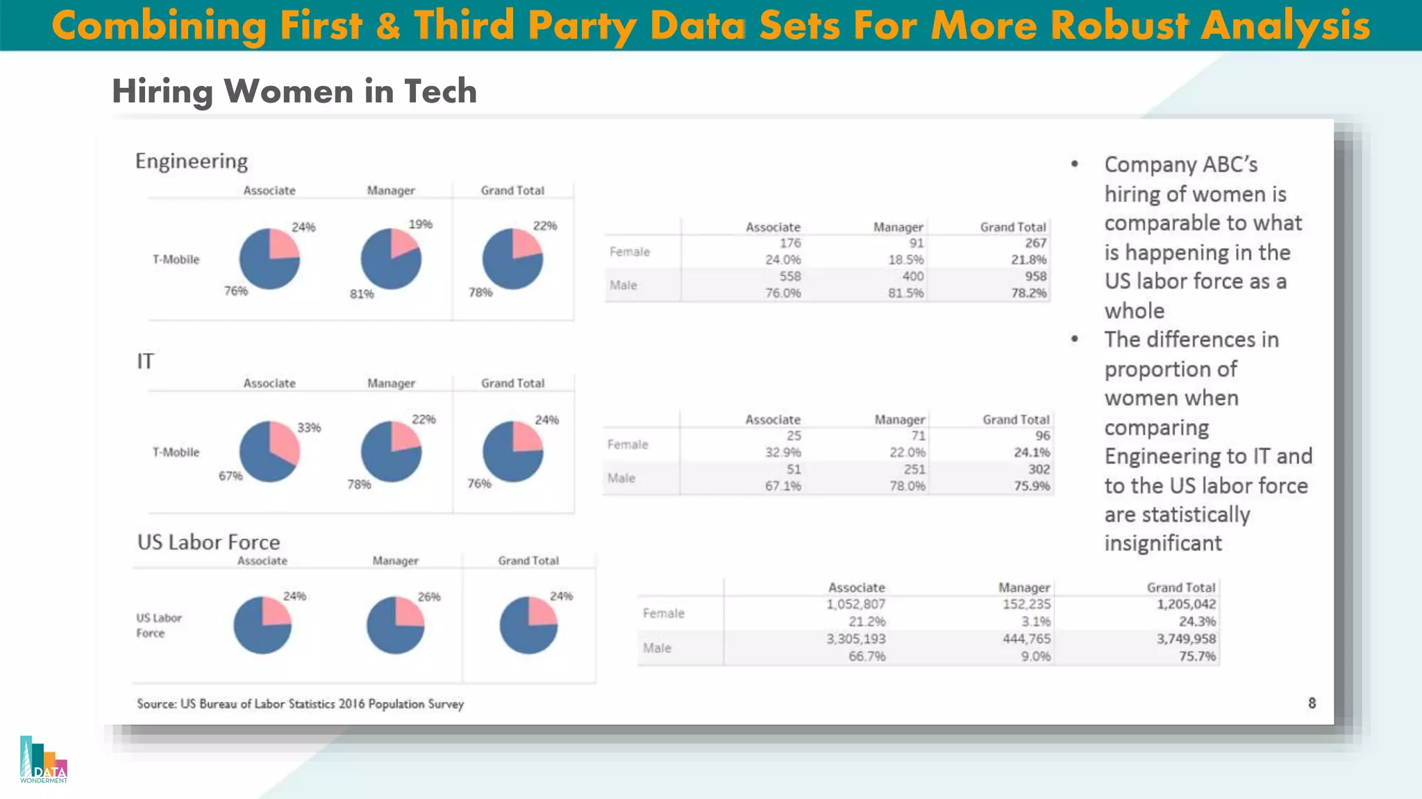 Combining First & Third Party Data Sets For More Robust Analysis
Hiring Women in Tech
 