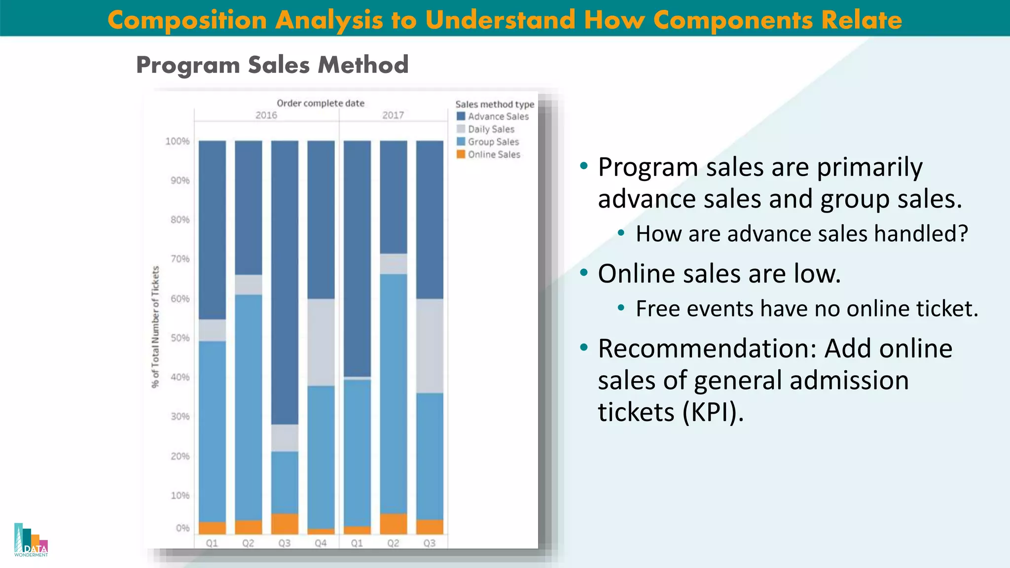 Composition Analysis to Understand How Components Relate
Program Sales Method
• Program sales are primarily
advance sales and group sales.
• How are advance sales handled?
• Online sales are low.
• Free events have no online ticket.
• Recommendation: Add online
sales of general admission
tickets (KPI).
 
