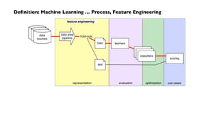 Deﬁnition: Machine Learning … Process, Feature Engineering
evaluationrepresentation optimization use cases
feature enginee...