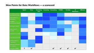 Nine Points for Data Workﬂows — a scorecard	

Spark Oryx Summing!
bird
Cascalog Cascading
!
KNIME Py Data R
Markdown
MBrace
includes people,
exceptional data
separation of
concerns
multiple  
abstraction layers
testing in depth
future-proof  
system
integration
visualize to collab
can haz monoids
blends batch +  
“real-time”
optimize learners  
in context
can haz PMML ? ✔ ✔ ✔ ✔ ✔
 