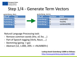 Step	
  1/4	
  -­‐	
  Generate	
  Term	
  Vectors
gutenberg_docs
doc_id text
Gutenberg-­‐1 …
Gutenberg-­‐2 …
Gutenberg-­‐3 …
…
gutenberg_terms
doc_id position word
Gutenberg-­‐1 0 note[VBP]
Gutenberg-­‐1 1 file[NN]
Gutenberg-­‐1 2 combine[VBZ]
…
Natural	
  Language	
  Processing	
  task:	
  	
  
-­‐ Remove	
  common	
  words	
  (the,	
  of,	
  for,	
  …)	
  
-­‐ Part	
  of	
  Speech	
  tagging	
  (Verb,	
  Noun,	
  …)	
  
-­‐ Stemming	
  (going	
  -­‐>	
  go)	
  
-­‐ Abstract	
  (12,	
  1.000,	
  20%	
  -­‐>	
  <NUMBER>)
Lookup	
  book	
  Gutenberg-­‐11800	
  as	
  follows:	
  
http://www.gutenberg.org/ebooks/11800
 