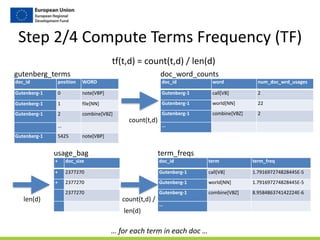 Step	
  2/4	
  Compute	
  Terms	
  Frequency	
  (TF)
gutenberg_terms
doc_id position WORD
Gutenberg-­‐1 0 note[VBP]
Gutenberg-­‐1 1 file[NN]
Gutenberg-­‐1 2 combine[VBZ]
…
Gutenberg-­‐1 5425 note[VBP]
doc_word_counts
doc_id word num_doc_wrd_usages
Gutenberg-­‐1 call[VB] 2
Gutenberg-­‐1 world[NN] 22
Gutenberg-­‐1 combine[VBZ] 2
…
usage_bag
+ doc_size
+ 2377270
+ 2377270
2377270
term_freqs
doc_id term term_freq
Gutenberg-­‐1 call[VB] 1.791697274828445E-­‐5
Gutenberg-­‐1 world[NN] 1.791697274828445E-­‐5
Gutenberg-­‐1 combine[VBZ] 8.958486374142224E-­‐6
…
tf(t,d)	
  =	
  count(t,d)	
  /	
  len(d)
count(t,d)
len(d) count(t,d)	
  /	
  
	
  len(d)
…	
  for	
  each	
  term	
  in	
  each	
  doc	
  …
 