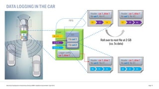 DATA LOGGING IN THE CAR
Data Driven Development of Autonomous Driving at BMW | DataWorks Summit Berlin | April 2018 Page 15
Logger
SSD
File set 1
File set 2
Logger
Logger config :
car 1, drive 1, …
FIFO
Roll over to next file at 2 GB
(ca. 5s data)
0E 1A 87 …
12 1B AA …
00 01 2A …
Header : car 1, drive 1
file set 1, file #1, …
0E 12 1A
Header : car 1, drive 1
file set 1, file #2, …
87 1B AA
Header : car 1, drive 1
file set 2, file #1, …
00 01 2A
Header : car 1, drive 1
file set 2, file #2, …
04 23 0A
 