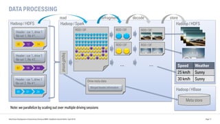DATA PROCESSING
Data Driven Development of Autonomous Driving at BMW | DataWorks Summit Berlin | April 2018 Page 17
Hadoop / HDFS Hadoop / Spark
InputFormat
RDD / DF
…
Hadoop / HDFS
Speed Weather
25 km/h Sunny
30 km/h SunnyDrive meta data
Merged header information
Hadoop / HBase
Meta store
Note: we parallelize by scaling out over multiple driving sessions
Header : car 1, drive 1
file set 1, file #1, …
0E 12 1A
Header : car 1, drive 1
file set 1, file #2, …
87 1B AA
Header : car 1, drive 1
file set 2, file #1, …
00 01 2A
RDD / DFRDD / DF
RDD / DF
…
RDD / DF
…
read defragment decode store
 