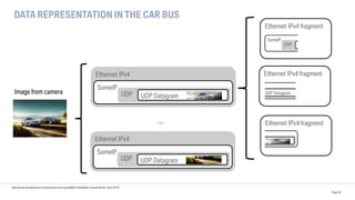 DATA REPRESENTATION IN THE CAR BUS
Data Driven Development of Autonomous Driving at BMW | DataWorks Summit Berlin | April 2018
Page 22
Image from camera
Ethernet IPv4
SomeIP
UDP UDP Datagram
Ethernet IPv4 fragment
Ethernet IPv4 fragment
Ethernet IPv4 fragment
Ethernet IPv4
SomeIP
UDP UDP Datagram
…
 