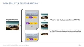 DATA STRUCTURE FRAGMENTATION
Data Driven Development of Autonomous Driving at BMW | DataWorks Summit Berlin | April 2018 Page 23
Header : car 1, drive 1
file set 1, file #1, …
0E 12 1A
Header : car 1, drive 1
file set 1, file #1, …
0E 12 1A
In ~2% of the cases, data overlaps over multiple files
……
12 1A90
…
~98% of the data structures are within one MDF4 fileImage from camera
 