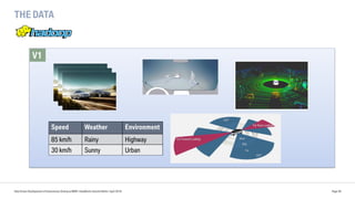THE DATA
Data Driven Development of Autonomous Driving at BMW | DataWorks Summit Berlin | April 2018 Page 28
Speed Weather Environment
85 km/h Rainy Highway
30 km/h Sunny Urban
V1
 