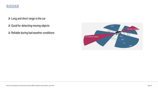 RADAR
Data Driven Development of Autonomous Driving at BMW | DataWorks Summit Berlin | April 2018 Page 30
Long and short range inthe car
Good for detecting moving objects
Reliable during bad weather conditions
 