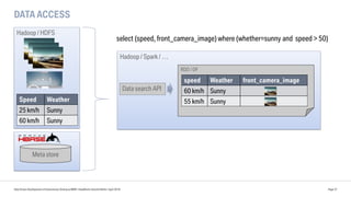 DATA ACCESS
Data Driven Development of Autonomous Driving at BMW | DataWorks Summit Berlin | April 2018 Page 37
Hadoop / HDFS
Speed Weather
25 km/h Sunny
60 km/h Sunny
Meta store
Hadoop / Spark / …
Data search API
RDD / DF
speed Weather front_camera_image
60 km/h Sunny
55 km/h Sunny
select (speed, front_camera_image) where (whether=sunny and speed > 50)
 
