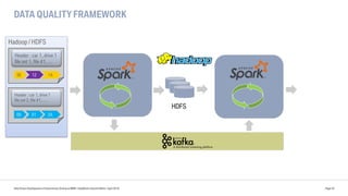 DATA QUALITY FRAMEWORK
Data Driven Development of Autonomous Driving at BMW | DataWorks Summit Berlin | April 2018 Page 45
HDFS
Hadoop / HDFS
Header : car 1, drive 1
file set 1, file #1, …
0E 12 1A
Header : car 1, drive 1
file set 2, file #1, …
00 01 2A
 