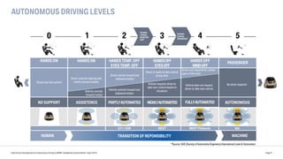 AUTONOMOUS DRIVING LEVELS
NO SUPPORT
HANDS ON
ASSISTENCE PARTLYAUTOMATED AUTONOMOUSHIGHLYAUTOMATED FULLYAUTOMATED
Vehicle controls forward and
sideward motion
Vehicle controls
forward motion
Driver has full control
Driver controls steering and
checks forward motion
Driver checks forward and
sideward motion
Driver is ready to take control
at any time
Driver only required for certain
parts of the track
AUFGABE
DES FAHRERS
AUFGABE DES
FAHRZEUGS
0 1 2 3 4 5
G11 / G30 iNEXT iNEXT Pilotserie tbd.
HANDS ON HANDS TEMP. OFF
EYES TEMP. OFF
HANDSOFF
EYESOFF
HANDS OFF
MINDOFF
PASSENGER
TRANSITION OF REPONSIBILITYHUMAN MACHINE
TECHNO-
LOGICAL
‘MOONSHOT’
TECHNO-
LOGICAL
QUANTUM
LEAP
Vehicle requests driver to
take over control based on
situations
Vehicle does not request
driver to take over control
No driver required
*Source: SAE (Society of Automotive Engineers) International Level of Automation
Page 5Data Driven Development of Autonomous Driving at BMW | DataWorks Summit Berlin | April 2018
 
