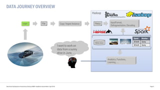 DATA JOURNEY OVERVIEW
Data Driven Development of Autonomous Driving at BMW | DataWorks Summit Berlin | April 2018 Page 9
Logger File Copy / Ingest Instance
Hadoop
File(s)
Meta store
InputFormat,
Defragmentation, Decoding
Speed Weather
25 km/h Sunny
30 km/h Sunny
Analytics, Functions,
Learning, …
I want to work on
data from a sunny
drive in June, …
 