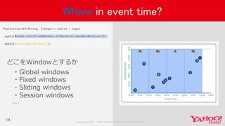 Copyrig ht © 2017 Yahoo Japan Corporation. All Rig hts Reserved.Copyrig ht © 2017 Yahoo Japan Corporation. All Rig hts Reserved.
14
Where in event time?
どこをWindowとするか
・Global windows
・Fixed windows
・Sliding windows
・Session windows
…
 