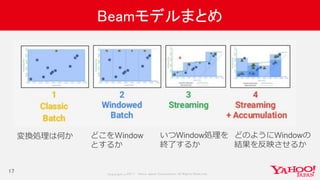 Copyrig ht © 2017 Yahoo Japan Corporation. All Rig hts Reserved.
Beamモデルまとめ
17
変換処理は何か どこをWindow
とするか
いつWindow処理を
終了するか
どのようにWindowの
結果を反映させるか
 