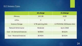 EC2 Instance Types
24
d2.xlarge i3.2xlarge
Memory 30.5 GB 61GB
vCPUs 4 8
Instance Storage 6 TB (spinning disk) 1.9 TB NVMe SSD(fastest disk)
Network Performance Moderate Up to 10GB
Cost - On-Demand Instances $0.69/hr $0.62/hr
Cost – Reserved Instances $0.40/hr $0.43/hr
 