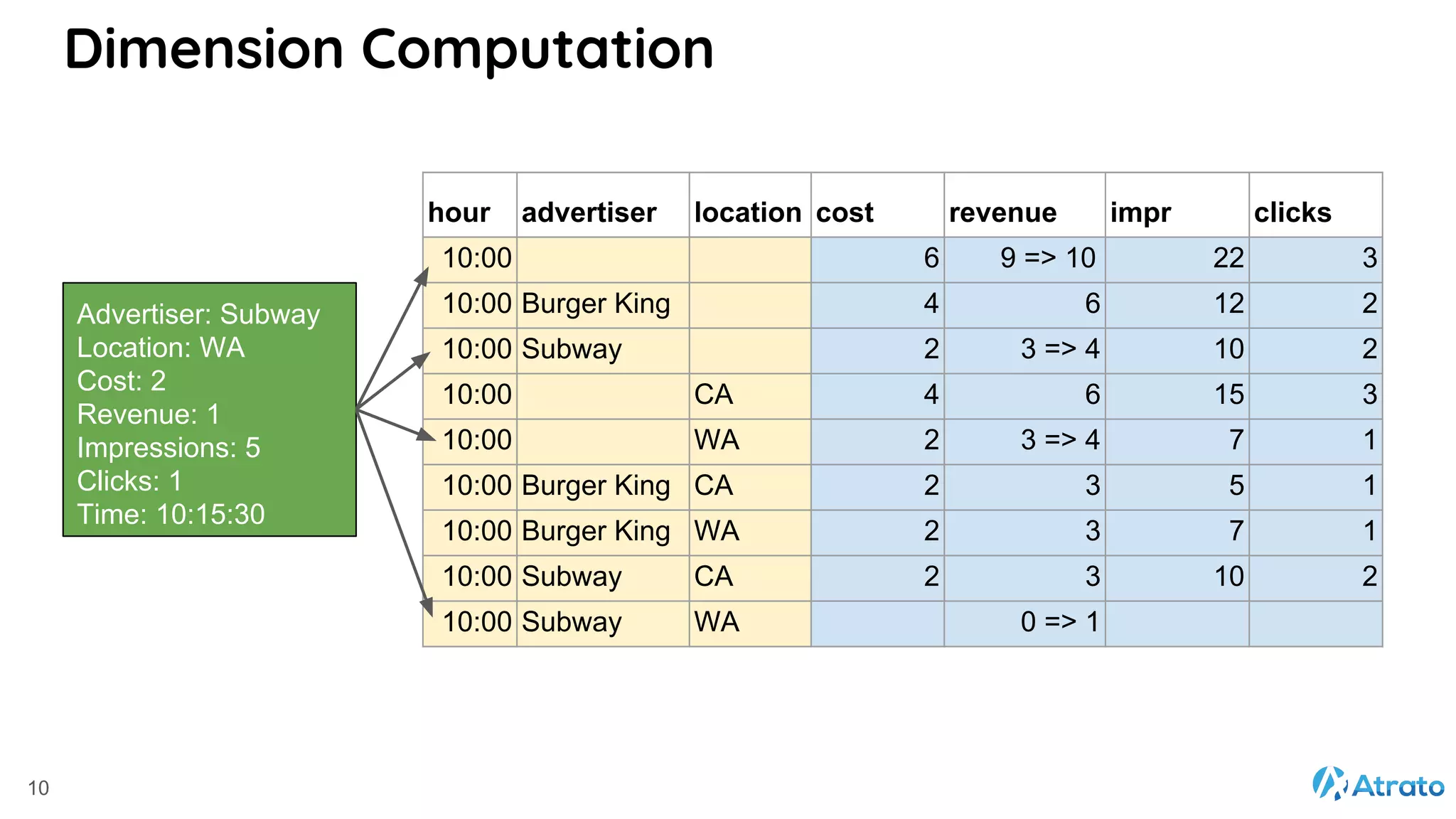 Dimension Computation 10 hour advertiser location cost revenue impr clicks 10:00 6 9 => 10 22 3 10:00 Burger King 4 6 12 2 10:00 Subway 2 3 => 4 10 2 10:00 CA 4 6 15 3 10:00 WA 2 3 => 4 7 1 10:00 Burger King CA 2 3 5 1 10:00 Burger King WA 2 3 7 1 10:00 Subway CA 2 3 10 2 10:00 Subway WA 0 => 1 Advertiser: Subway Location: WA Cost: 2 Revenue: 1 Impressions: 5 Clicks: 1 Time: 10:15:30 