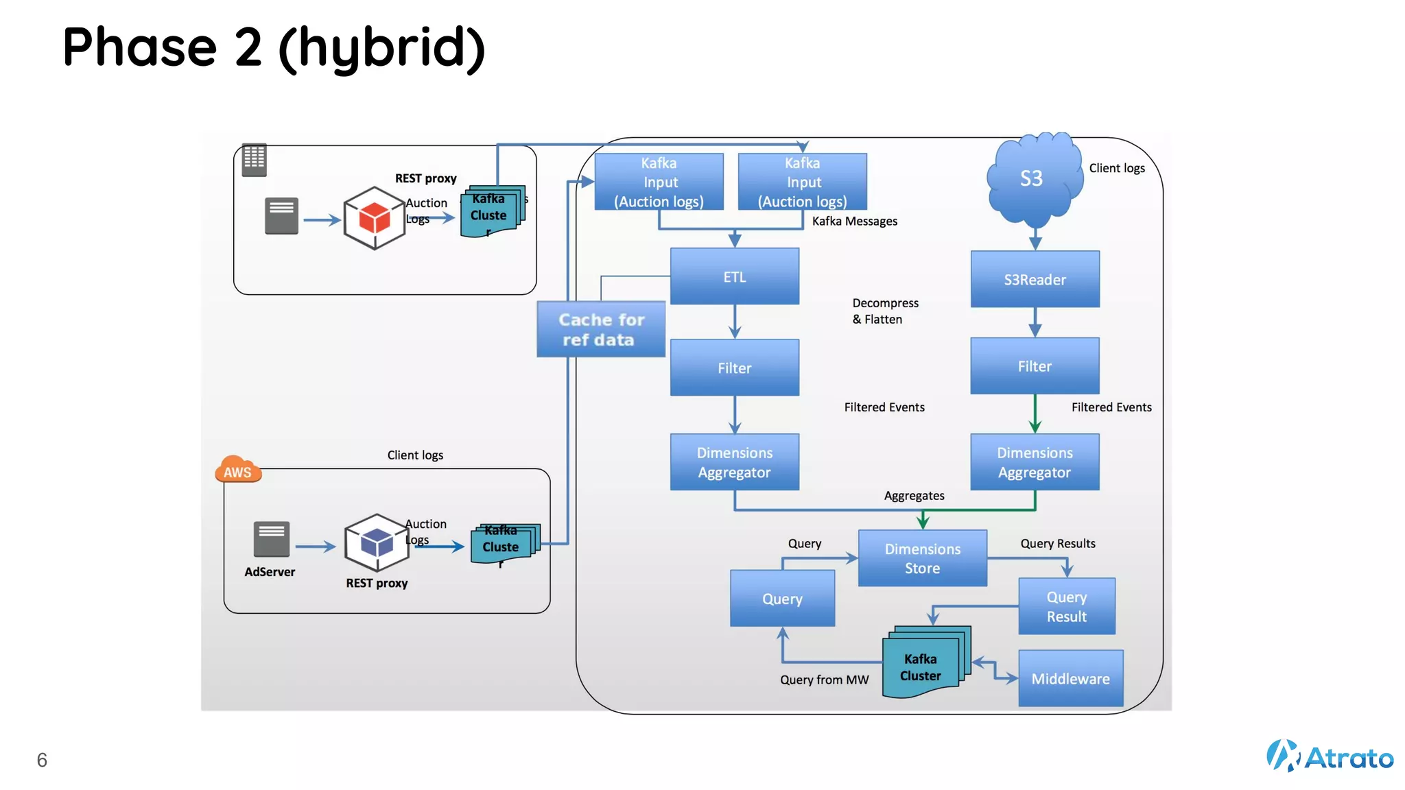 Phase 2 (hybrid) 6 