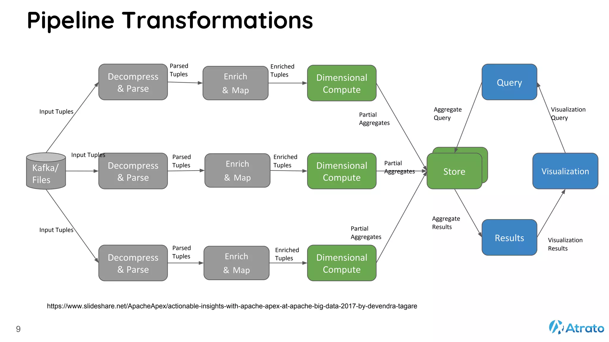 Pipeline Transformations 9 Kafka/ Files Decompress & Parse Decompress & Parse Decompress & Parse Enrich & Map Enrich & Map Enrich & Map Dimensional Compute Dimensional Compute Dimensional Compute Query Results Visualization Input Tuples Input Tuples Input Tuples Parsed Tuples Parsed Tuples Parsed Tuples Enriched Tuples Enriched Tuples Enriched Tuples Partial Aggregates Partial Aggregates Partial Aggregates Visualization Results Visualization Query Aggregate Query Aggregate Results https://www.slideshare.net/ApacheApex/actionable-insights-with-apache-apex-at-apache-big-data-2017-by-devendra-tagare Store Store 