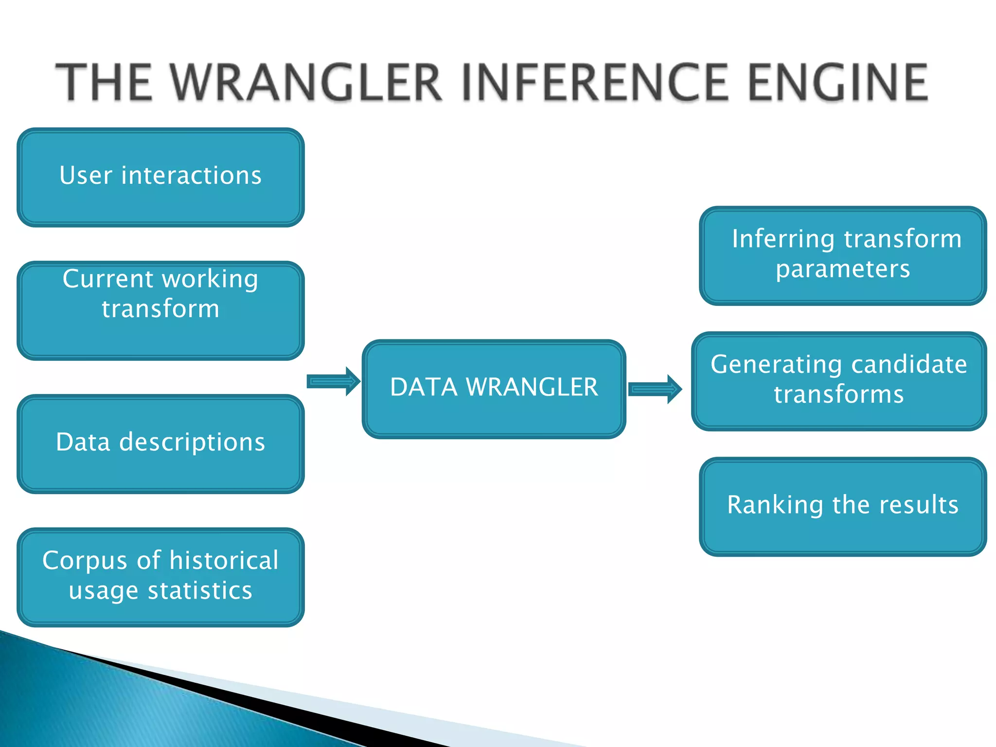 User interactions

                                        Inferring transform
 Current working                            parameters
    transform

                                       Generating candidate
                       DATA WRANGLER       transforms
 Data descriptions

                                        Ranking the results

Corpus of historical
  usage statistics
 