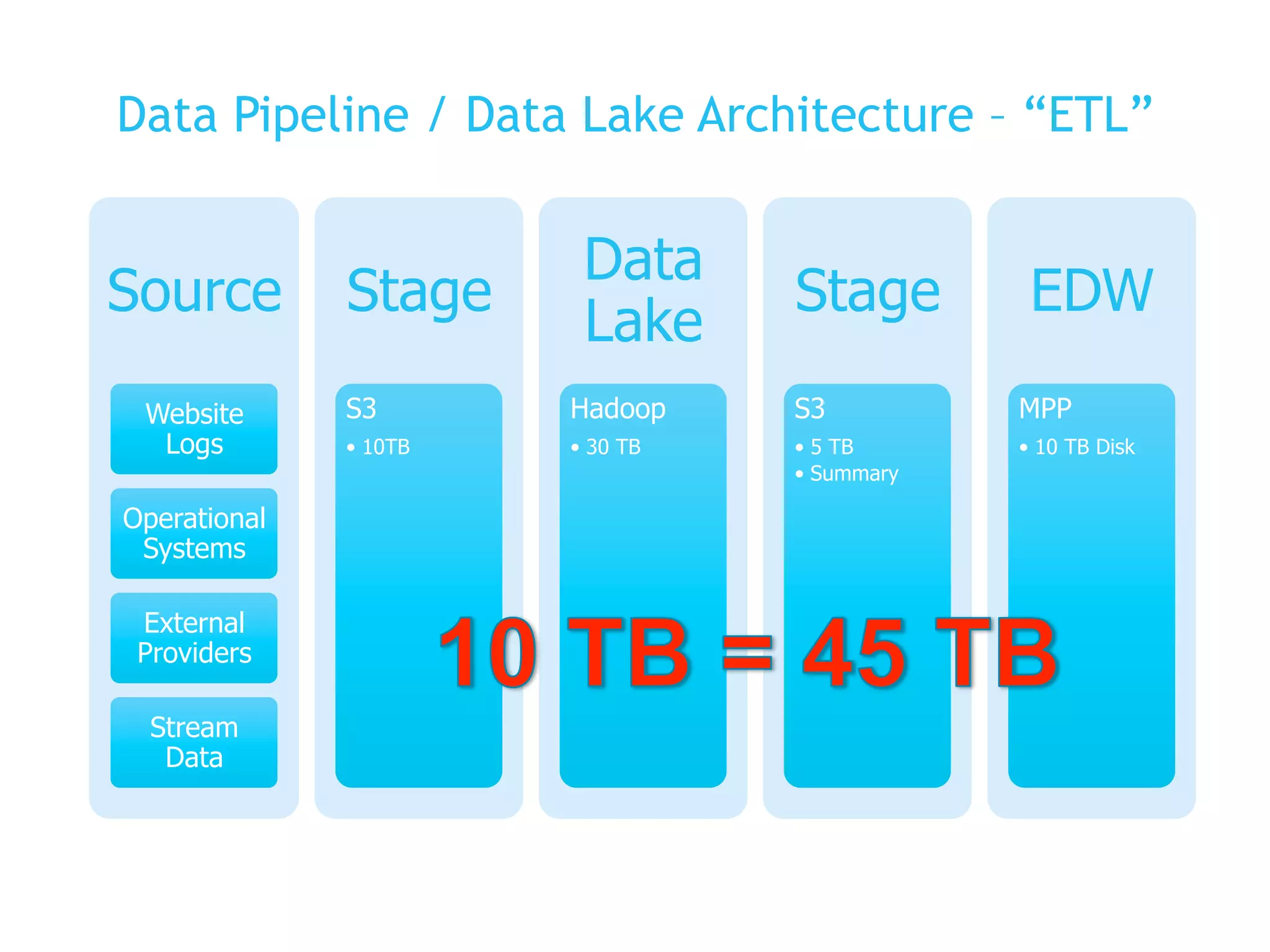 Source
Website
Logs
Operational
Systems
External
Providers
Stream
Data
Stage
S3
•  10TB
Data
Lake
Hadoop
•  30 TB
Stage
S3
•  5 TB
•  Summary
EDW
MPP
•  10 TB Disk
Data Pipeline / Data Lake Architecture – “ETL”
 