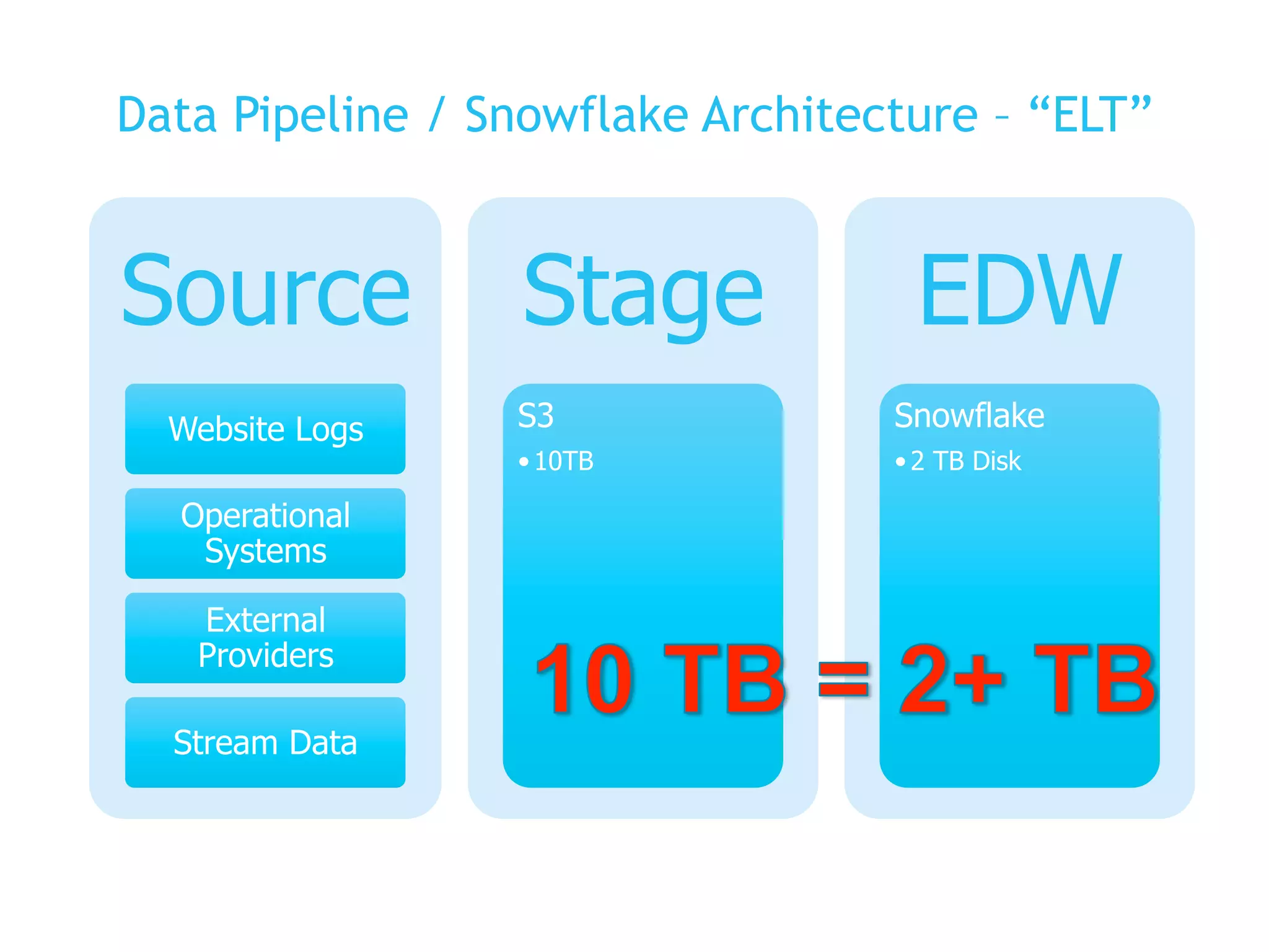 Source
Website Logs
Operational
Systems
External
Providers
Stream Data
Stage
S3
• 10TB
EDW
Snowflake
• 2 TB Disk
Data Pipeline / Snowflake Architecture – “ELT”
 